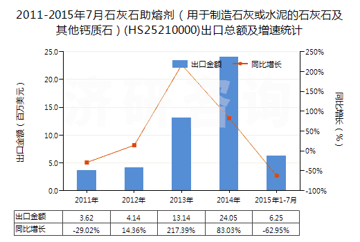 2011-2015年7月石灰石助熔劑（用于制造石灰或水泥的石灰石及其他鈣質(zhì)石）(HS25210000)出口總額及增速統(tǒng)計